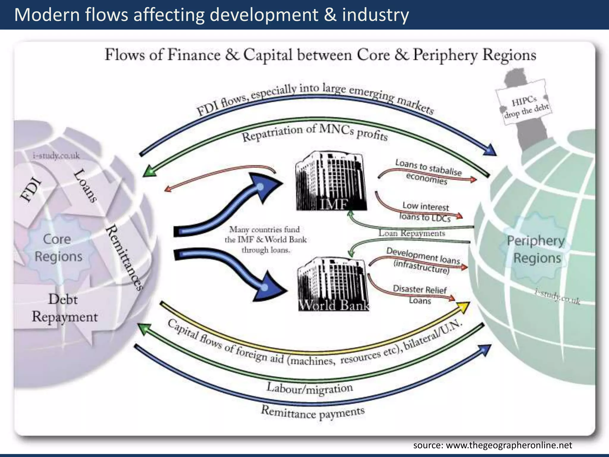 source: www.thegeographeronline.net
Modern flows affecting development & industry
 