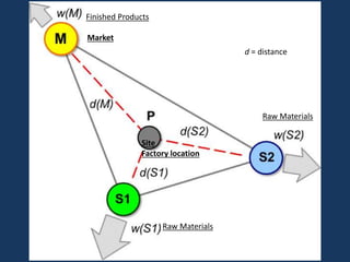 Site
Factory location
Raw Materials
Finished Products
Raw Materials
Market
d = distance
 