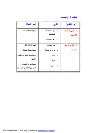 ‫ﺘﺼﻨﻴﻑ ﺃﻨﻭﺍﻉ‬

‫ﺍﻟﻤﺴﺎﻤﻴﺔ:‬

‫ﺯﻤﻥ ﺍﻟﺘﻜﻭﻴﻥ‬
‫1- ﺃﻭﻟﻲ ﺃﻭ ﺃﺜﻨﺎﺀ‬
‫ﺍﻟﺘﺭﺴﻴﺏ‬

‫ﺍﻟﻨﻭﻉ‬

‫ﺍﺼل ﺍﻟﻨﺸﺎﺓ‬

‫ﺃ- ﺒﻴﻥ ﺍﻟﺤﺒﻴﺒﺎﺕ ﺃﻭ‬

‫ﻨﺘﻴﺠﺔ ﻋﻤﻠﻴﺔ ﺍﻟﺘﺭﺴﻴﺏ .‬

‫ﺍﻟﺠﺴﻴﻤﺎﺕ.‬
‫ﺏ- ﺩﺍﺨل ﺍﻟﺤﺒﻴﺒﺎﺕ.‬

‫2- ﺜﺎﻨﻭﻱ ﺃﻭ ﺒﻌﺩ‬

‫ﺃ- ﺒﻴﻥ ﺍﻟﺒﻠﻭﺭﺍﺕ .‬

‫ﻨﺘﻴﺠﺔ ﻹﻋﺎﺩﺓ ﺍﻟﺘﺒﻠﻭﺭ .‬

‫ﺍﻟﺘﺭﺴﻴﺏ‬

‫ﺏ- ﺜﻐﺭﻴﺔ ﺃﻭ ﺘﺤﺩﺒﻴﺔ .‬

‫ﻨﺘﻴﺠﺔ ﻋﻤﻠﻴﺔ ﺍﻟﺴﻤﻨﺘﺔ .‬

‫ﺕ- ﻗﺎﻟﺒﻴﺔ .‬

‫ﻨﺘﻴﺠﺔ ﺇﺫﺍﺒﺔ ﺍﻟﻤﻭﺍﺩ ﺍﻷﻭﻟﻴﺔ ﻤﺜل‬

‫ﺙ- ﺜﻘﺒﻴﺔ‬
‫ﺝ- ﻤﻜﺴﺭﻴﺔ .‬

‫ﺍﻷﺤﺎﻓﻴﺭ .‬
‫ﻨﺘﻴﺠﺔ ﺍﻟﺤﺭﻜﺔ ﺍﻟﺘﻜﺘﻭﻨﻴﺔ ،‬
‫ﺍﻟﺩﻤﻭﺝ ﻭﺍﻹﺤﻜﺎﻡ ﺃﻭ ﻁﺭﺩ ﺍﻟﻤﺎﺀ‬

‫‪PDF created with pdfFactory trial version www.pdffactory.com‬‬

 