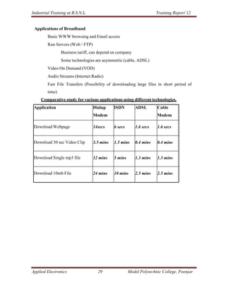 Industrial Training at B.S.N.L.                                      Training Report’12


 Applications of Broadband
         Basic WWW browsing and Email access
         Run Servers (Web / FTP)
                 Business tariff, can depend on company
                 Some technologies are asymmetric (cable, ADSL)
         Video On Demand (VOD)
         Audio Streams (Internet Radio)
         Fast File Transfers (Possibility of downloading large files in short period of
         time)
     Comparative study for various applications using different technologies.
 Application                       Dialup     ISDN        ADSL        Cable
                                   Modem                              Modem

 Download Webpage                  14secs     6 secs      1.6 secs    1.6 secs


 Download 30 sec Video Clip        3.5 mins   1.5 mins    0.4 mins    0.4 mins


 Download Single mp3 file          12 mins    5 mins      1.3 mins    1.3 mins


 Download 10mb File                24 mins    10 mins     2.5 mins    2.5 mins




Applied Electronics                  29                Model Polytechnic College, Poonjar
 