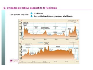 6.- Unidades del relieve español (I): la Península Dos grandes conjuntos La Meseta Las unidades alpinas, exteriores a la Meseta Ampliación 