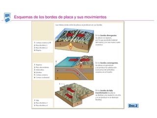 Esquemas de los bordes de placa y sus movimientos Doc.2 