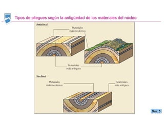 Tipos de pliegues según la antigüedad de los materiales del núcleo Doc.5 