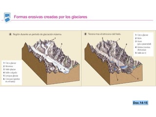 Formas erosivas creadas por los glaciares Doc.14-15 
