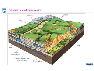 Esquema de modelado cárstico Doc.25 