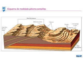 Esquema de modelado páramo-campiñas Doc.27 