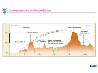 Corte esquemático del Macizo Galaico Doc.38 