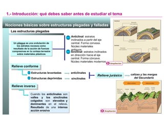 1.- Introducción: qué debes saber antes de estudiar el tema Un  pliegue  es una ondulación de los estratos rocosos como resultado de la acción de fuerzas compresivas en la corteza terrestre sobre materiales plásticos Anticlinal : estratos inclinados a partir del eje central. Forma convexa. Núcleo materiales antiguos Sinclinal : estratos inclinados en dirección hacia el eje central. Forma cóncava. Núcleo materiales modernos Relieve conforme Estructuras levantadas anticlinales Estructuras deprimidas sinclinales Relieve jurásico calizas y las margas del Secundario Relieve inverso Cuando los  anticlinales  son  valles y los sinclinales colgados  son   elevados y dominantes  en el relieve . Resultado  de una  intensa acción erosiva  Nociones básicas sobre estructuras plegadas y falladas   Las estructuras plegadas Ampliación Ampliación 