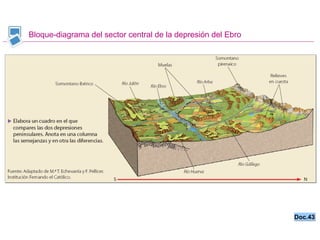 Bloque-diagrama del sector central de la depresión del Ebro Doc.43 