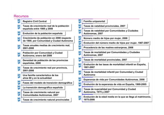 GEOGRAFÍA
                                                                                  TEMA 6

Recursos
    Registro Civil Central
    Registro Civil Central                       Familia uniparental
                                                 Familia uniparental
    Tasas de crecimiento real de la población
    Tasas de crecimiento real de la población    Tasas de natalidad provinciales, 2007
                                                 Tasas de natalidad provinciales, 2007
    española entre 1900 y 2008
    española entre 1900 y 2008
                                                 Tasas de natalidad por Comunidades y Ciudades
                                                 Tasas de natalidad por Comunidades y Ciudades
    Evolución de la población española
    Evolución de la población española           Autónomas, 2007
                                                 Autónomas, 2007
    Crecimiento de población en 2008 respecto
    Crecimiento de población en 2008 respecto    Número medio de hijos por mujer, 2008
                                                 Número medio de hijos por mujer, 2008
    de 1900, por Comunidad y Ciudad Autónoma
    de 1900, por Comunidad y Ciudad Autónoma
                                                 Evolución del número medio de hijos por mujer, 1987-2007
                                                 Evolución del número medio de hijos por mujer, 1987-2007
    Tasas anuales medias de crecimiento real,
    Tasas anuales medias de crecimiento real,
    2001-2008
    2001-2008                                    Procedencia de las madres extranjeras, 2008
                                                 Procedencia de las madres extranjeras, 2008

    Población por Comunidad y Ciudad
    Población por Comunidad y Ciudad             Tasas de mortalidad por Comunidades y Ciudades
                                                 Tasas de mortalidad por Comunidades y Ciudades
    Autónoma, enero del 2008
    Autónoma, enero del 2008                     Autónomas, 2007
                                                 Autónomas, 2007

    Densidad de población de las provincias
    Densidad de población de las provincias      Tasas de mortalidad provinciales, 2007
                                                 Tasas de mortalidad provinciales, 2007
    españolas, 2008
    españolas, 2008                              Evolución de las tasas de mortalidad infantil en España,
                                                 Evolución de las tasas de mortalidad infantil en España,
    Tasas de crecimiento real por provincia,
    Tasas de crecimiento real por provincia,     1901-2007
                                                 1901-2007
    2001-2008
    2001-2008                                    Tasas de mortalidad infantil por Comunidad y Ciudad
                                                 Tasas de mortalidad infantil por Comunidad y Ciudad
    Una familia característica de los
    Una familia característica de los            Autónoma
                                                 Autónoma
    años 60 y en la actualidad
    años 60 y en la actualidad
                                                 Esperanza de vida por Comunidades Autónomas, 2008
                                                 Esperanza de vida por Comunidades Autónomas, 2008
    Fases del modelo de transición demográfica
    Fases del modelo de transición demográfica   Evolución de la esperanza de vida en España, 1900-2005
                                                 Evolución de la esperanza de vida en España, 1900-2005
    La transición demográfica española
    La transición demográfica española
                                                 Tasas de nupcialidad por Comunidad y Ciudad
                                                 Tasas de nupcialidad por Comunidad y Ciudad
    Tasas de crecimiento natural por
    Tasas de crecimiento natural por             Autónoma, 1975 y 2007
                                                 Autónoma, 1975 y 2007
    Comunidades Autónomas, 2007
    Comunidades Autónomas, 2007
                                                 Evolución de la edad media en la que se llega al matrimonio,
                                                 Evolución de la edad media en la que se llega al matrimonio,
    Tasas de crecimiento natural provinciales
    Tasas de crecimiento natural provinciales    1975-2006
                                                 1975-2006

                                                                                          Santillana
 
