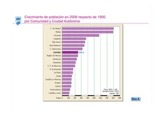 GEOGRAFÍA
                                                       TEMA 6


Crecimiento de población en 2008 respecto de 1900,
por Comunidad y Ciudad Autónoma




                                                             Doc.4
                                                             Doc.4

                                                           Santillana
 