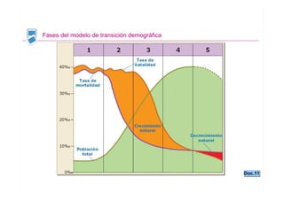 GEOGRAFÍA
                                               TEMA 6



Fases del modelo de transición demográfica




                                                         Doc.11
                                                         Doc.11

                                                   Santillana
 