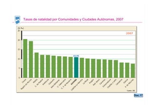 GEOGRAFÍA
                                                        TEMA 6



Tasas de natalidad por Comunidades y Ciudades Autónomas, 2007




                                                                  Doc.17
                                                                  Doc.17

                                                            Santillana
 