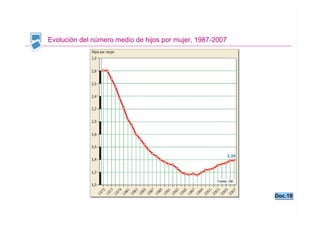 GEOGRAFÍA
                                                             TEMA 6



Evolución del número medio de hijos por mujer, 1987-2007




                                                                       Doc.19
                                                                       Doc.19

                                                                 Santillana
 