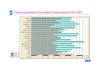 GEOGRAFÍA
                                                         TEMA 6



Tasas de nupcialidad por Comunidad y Ciudad Autónoma, 1975 y 2007




                                                                    Doc.27
                                                                    Doc.27

                                                             Santillana
 