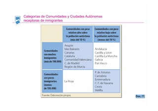GEOGRAFÍA
                                                   TEMA 7


Categorías de Comunidades y Ciudades Autónomas
receptoras de inmigrantes




                                                             Doc.11
                                                             Doc.11

                                                       Santillana
 