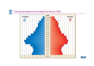 GEOGRAFÍA
                                                       TEMA 7



Pirámide de población de la Región de Murcia, 2008




                                                                 Doc.21
                                                                 Doc.21

                                                           Santillana
 