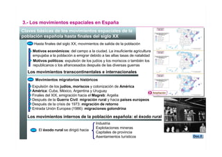 GEOGRAFÍA
                                                                                      TEMA 7

3.- Los movimientos espaciales en España
Claves básicas de los movimientos espaciales de la
población española hasta finales del siglo XX
     Hasta finales del siglo XX, movimientos de salida de la población
     Motivos económicos: del campo a la ciudad. La insuficiente agricultura
     empujaba a la población a emigrar debido a las altas tasas de natalidad
     Motivos políticos: expulsión de los judíos y los moriscos o también los
     republicanos o los afrancesados después de las diversas guerras
  Los movimientos transcontinentales e internacionales
      Movimientos migratorios históricos
    Expulsión de los judíos, moriscos y colonización de América
    América: Cuba, México, Argentina y Uruguay                                 Ampliación
    Finales del XIX, emigración hacia el Magreb: Argelia
    Después de la Guerra Civil: migración rural y hacia países europeos
    Después de la crisis de 1973: migración de retorno
    Entrada Unión Europea (1986): migraciones golondrina

  Los movimientos internos de la población española: el éxodo rural
                                           Industria
                                           Explotaciones mineras
        El éxodo rural se dirigió hacia
                                           Capitales de provincia
                                           Asentamientos turísticos                                Doc.5
                                                                                                   Doc.5

                                                                                            Santillana
 