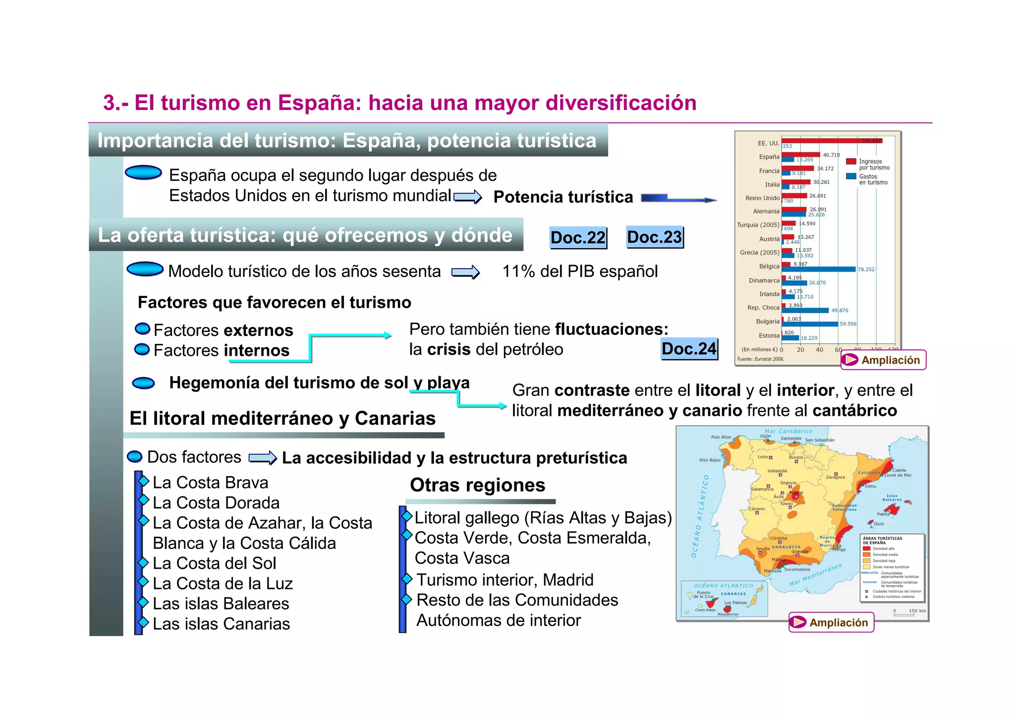 3.- El turismo en España: hacia una mayor diversificación
Importancia del turismo: España, potencia turística
       España ocupa el segundo lugar después de
       Estados Unidos en el turismo mundial    Potencia turística

La oferta turística: qué ofrecemos y dónde                Doc.22     Doc.23

       Modelo turístico de los años sesenta         11% del PIB español
    Factores que favorecen el turismo
     Factores externos                Pero también tiene fluctuaciones:
     Factores internos                la crisis del petróleo          Doc.24
                                                                                                       Ampliación

       Hegemonía del turismo de sol y playa          Gran contraste entre el litoral y el interior, y entre el
                                                     litoral mediterráneo y canario frente al cantábrico
   El litoral mediterráneo y Canarias
     Dos factores    La accesibilidad y la estructura preturística
     La Costa Brava                   Otras regiones
     La Costa Dorada
     La Costa de Azahar, la Costa       Litoral gallego (Rías Altas y Bajas)
     Blanca y la Costa Cálida           Costa Verde, Costa Esmeralda,
     La Costa del Sol                   Costa Vasca
     La Costa de la Luz                 Turismo interior, Madrid
     Las islas Baleares                 Resto de las Comunidades
     Las islas Canarias                 Autónomas de interior                                  Ampliación
 