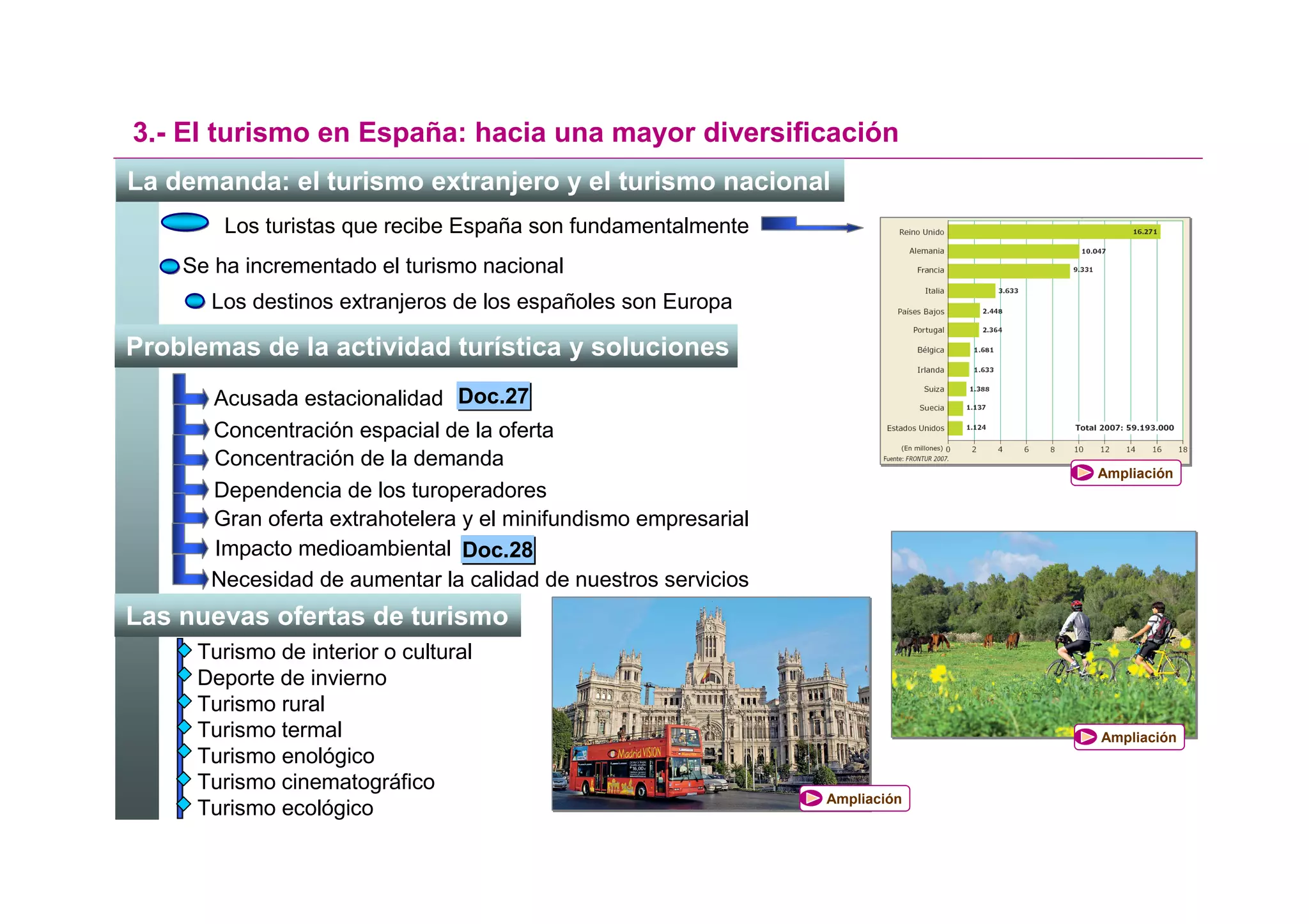 3.- El turismo en España: hacia una mayor diversificación
La demanda: el turismo extranjero y el turismo nacional
        Los turistas que recibe España son fundamentalmente
    Se ha incrementado el turismo nacional
      Los destinos extranjeros de los españoles son Europa

Problemas de la actividad turística y soluciones
      Acusada estacionalidad Doc.27
      Concentración espacial de la oferta
      Concentración de la demanda
                                                                             Ampliación
      Dependencia de los turoperadores
      Gran oferta extrahotelera y el minifundismo empresarial
      Impacto medioambiental Doc.28
      Necesidad de aumentar la calidad de nuestros servicios
Las nuevas ofertas de turismo
     Turismo de interior o cultural
     Deporte de invierno
     Turismo rural
     Turismo termal                                                          Ampliación
     Turismo enológico
     Turismo cinematográfico
                                                                Ampliación
     Turismo ecológico
 