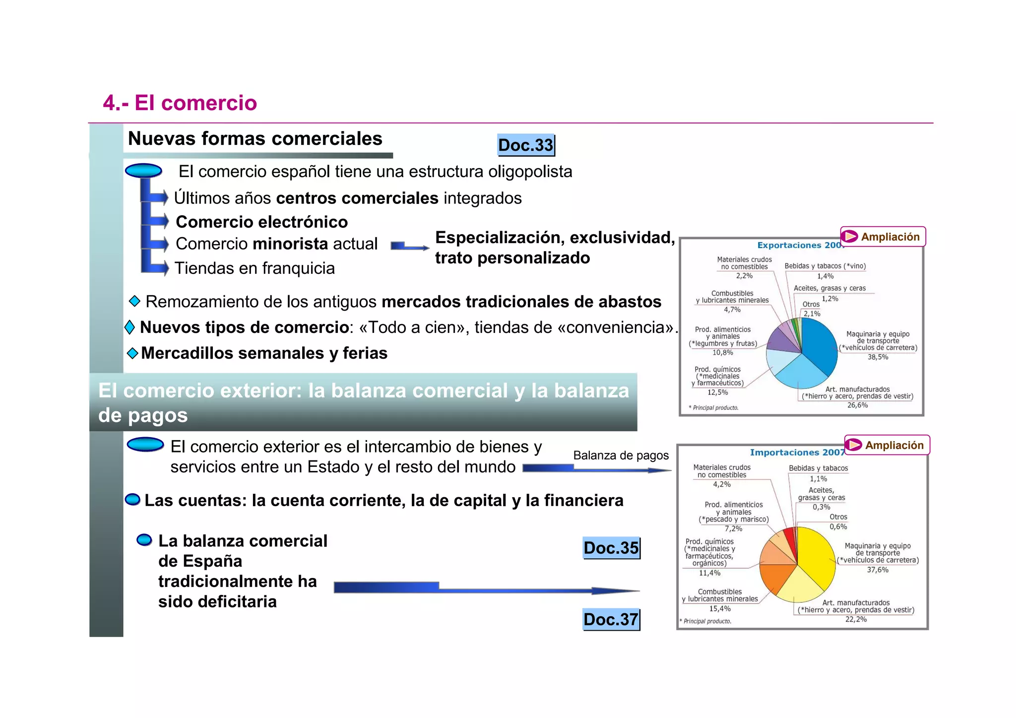 4.- El comercio
   Nuevas formas comerciales                      Doc.33
        El comercio español tiene una estructura oligopolista
        Últimos años centros comerciales integrados
        Comercio electrónico
        Comercio minorista actual       Especialización, exclusividad,             Ampliación

                                        trato personalizado
        Tiendas en franquicia
    Remozamiento de los antiguos mercados tradicionales de abastos
    Nuevos tipos de comercio: «Todo a cien», tiendas de «conveniencia»…
    Mercadillos semanales y ferias

El comercio exterior: la balanza comercial y la balanza
de pagos
       El comercio exterior es el intercambio de bienes y       Balanza de pagos
                                                                                   Ampliación

       servicios entre un Estado y el resto del mundo
    Las cuentas: la cuenta corriente, la de capital y la financiera

      La balanza comercial                                       Doc.35
      de España
      tradicionalmente ha
      sido deficitaria
                                                                 Doc.37
 