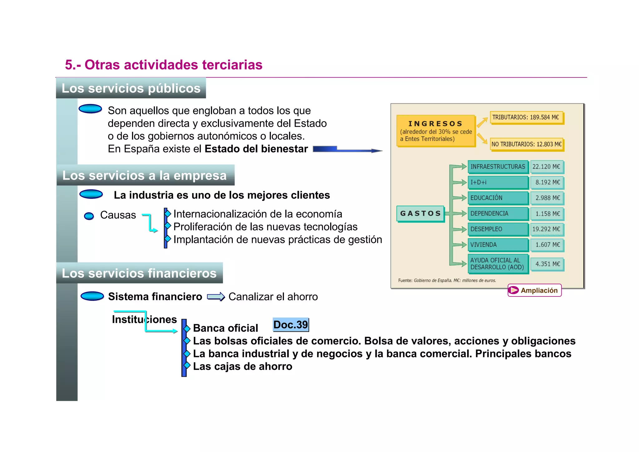 5.- Otras actividades terciarias
Los servicios públicos
       Son aquellos que engloban a todos los que
       dependen directa y exclusivamente del Estado
       o de los gobiernos autonómicos o locales.
       En España existe el Estado del bienestar

Los servicios a la empresa
        La industria es uno de los mejores clientes
      Causas        Internacionalización de la economía
                    Proliferación de las nuevas tecnologías
                    Implantación de nuevas prácticas de gestión


Los servicios financieros
                                                                                        Ampliación
       Sistema financiero      Canalizar el ahorro

        Instituciones
                        Banca oficial Doc.39
                        Las bolsas oficiales de comercio. Bolsa de valores, acciones y obligaciones
                        La banca industrial y de negocios y la banca comercial. Principales bancos
                        Las cajas de ahorro
 