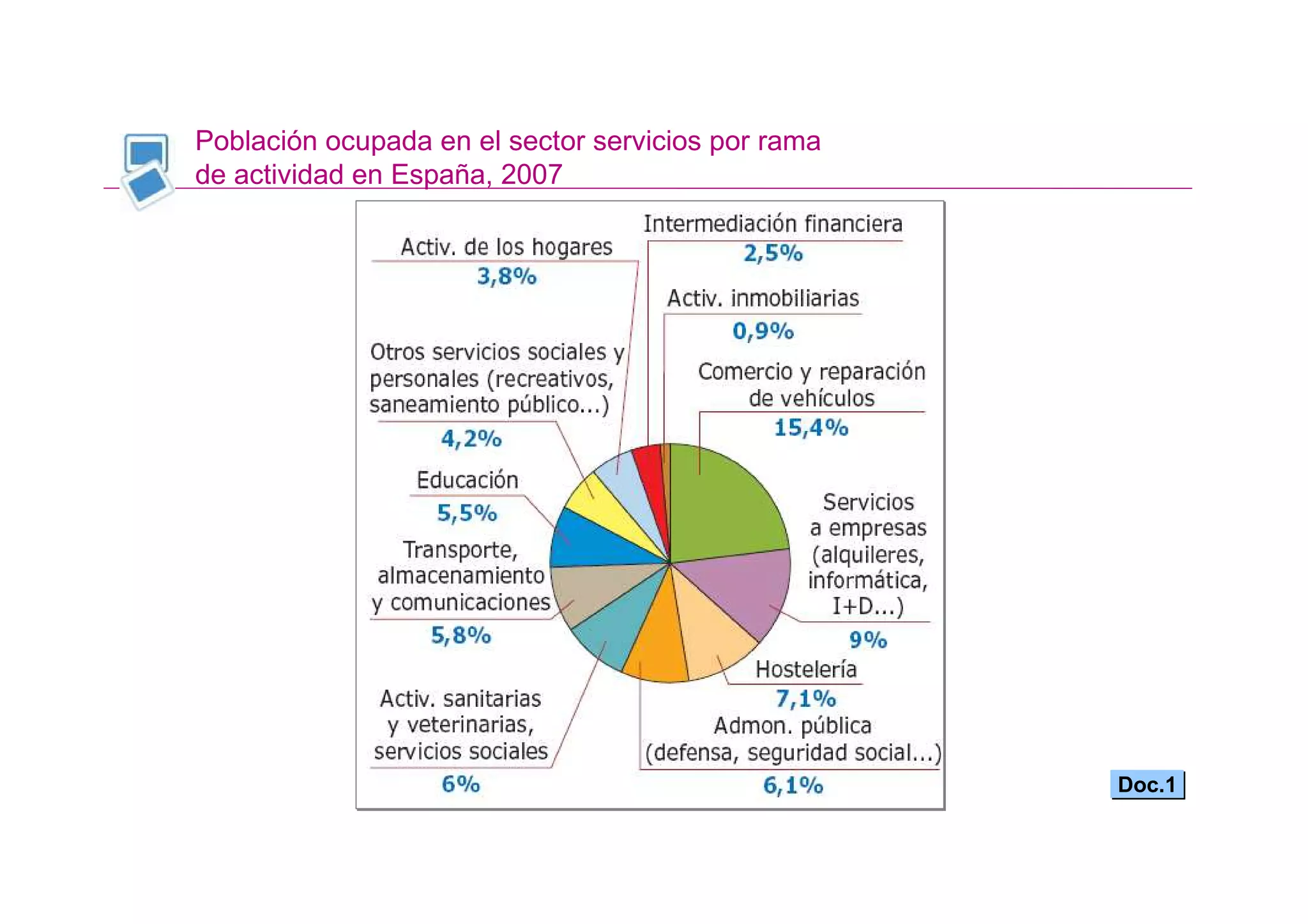 Población ocupada en el sector servicios por rama
de actividad en España, 2007




                                                    Doc.1
 