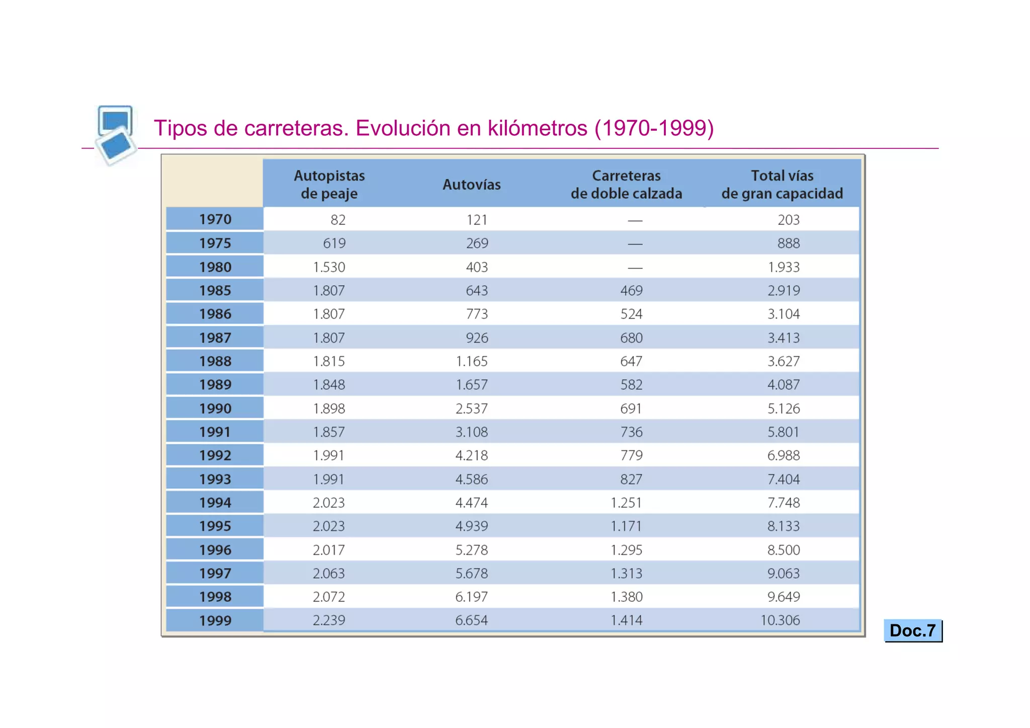 Tipos de carreteras. Evolución en kilómetros (1970-1999)




                                                           Doc.7
 