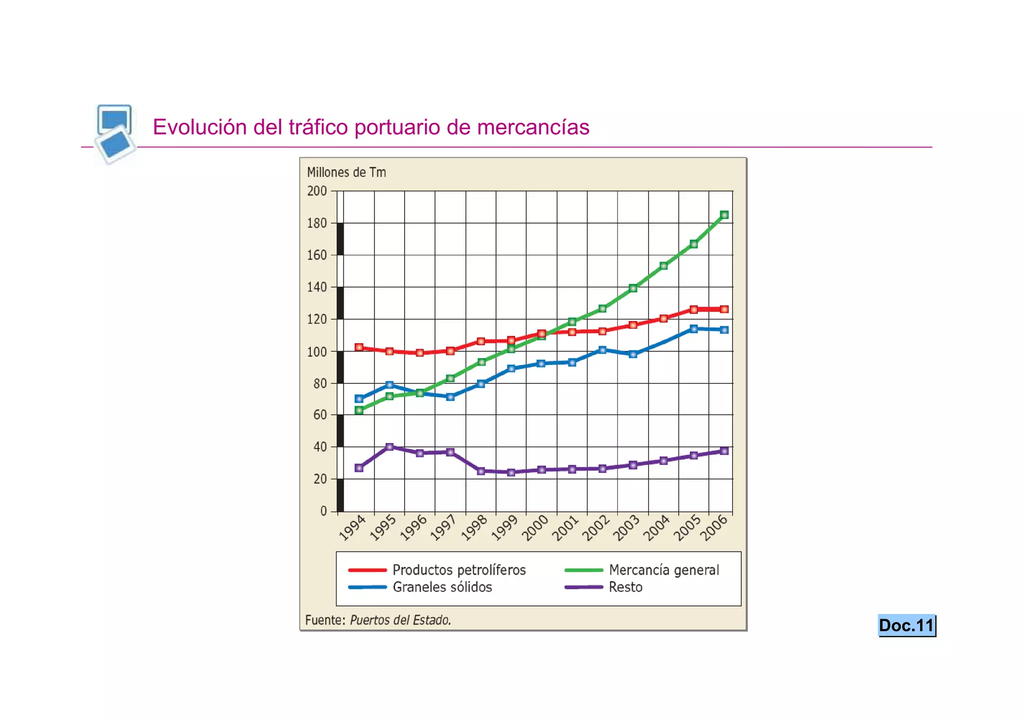 Evolución del tráfico portuario de mercancías




                                                Doc.11
 