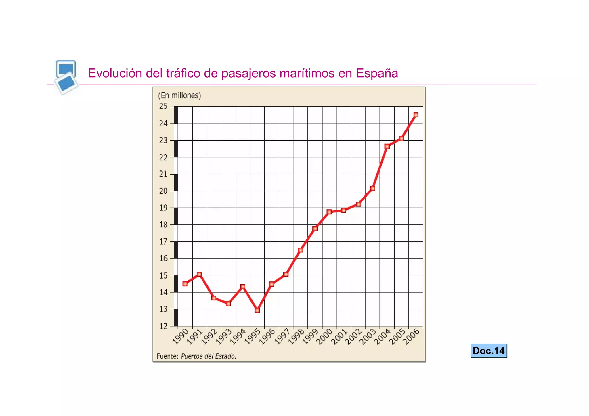 Evolución del tráfico de pasajeros marítimos en España




                                                         Doc.14
 