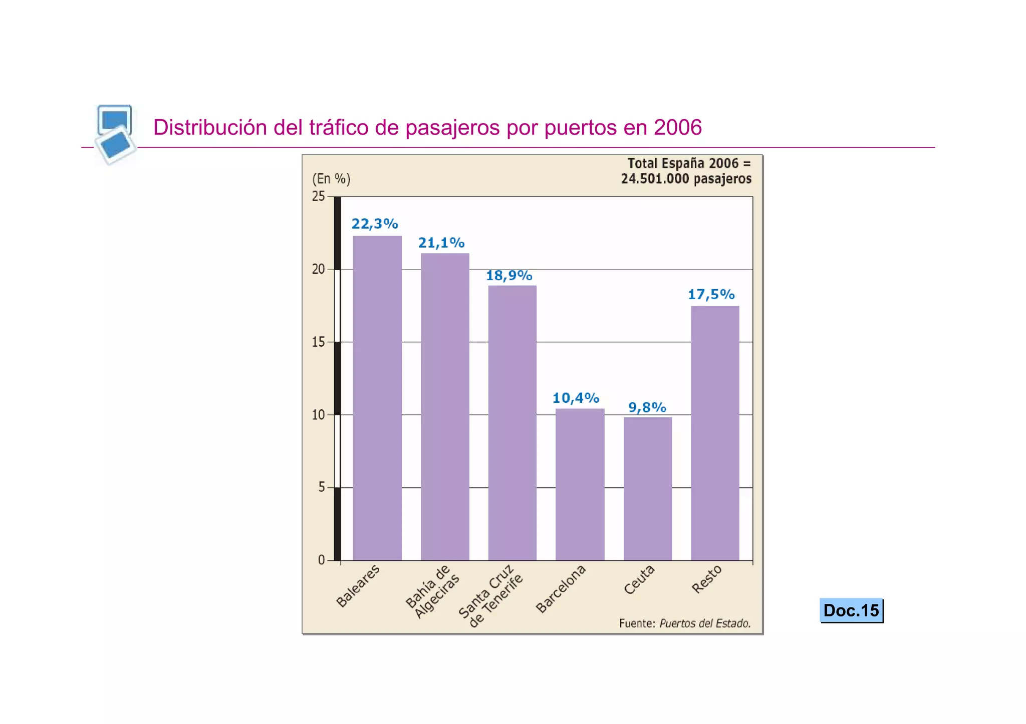 Distribución del tráfico de pasajeros por puertos en 2006




                                                            Doc.15
 