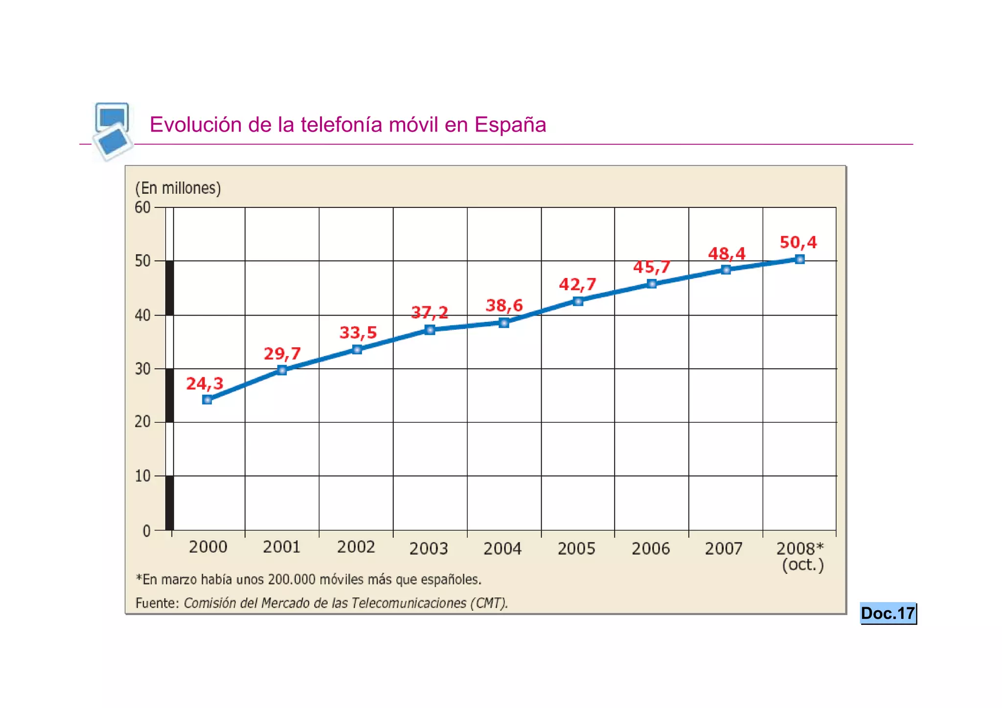 Evolución de la telefonía móvil en España




                                            Doc.17
 