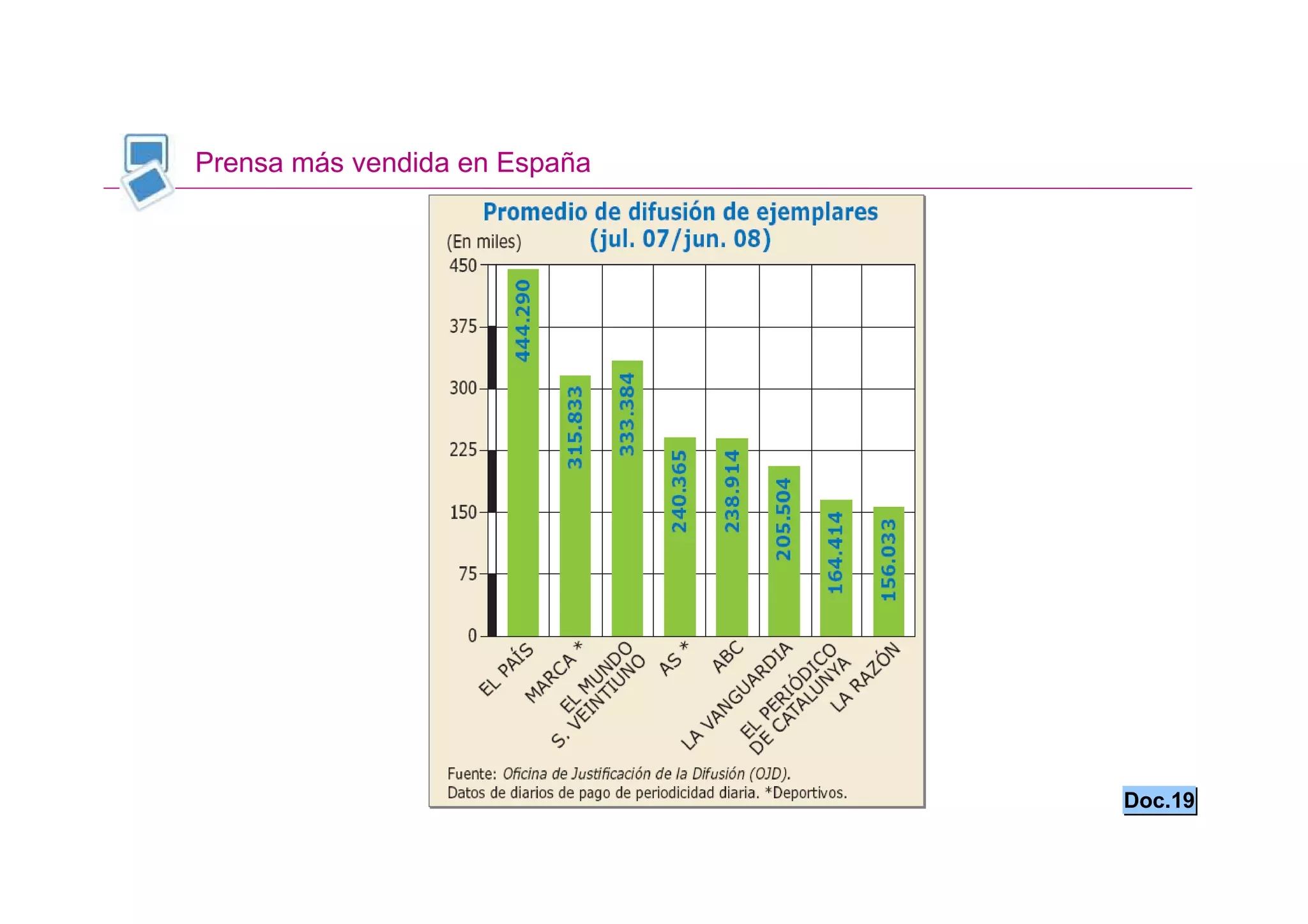 Prensa más vendida en España




                               Doc.19
 