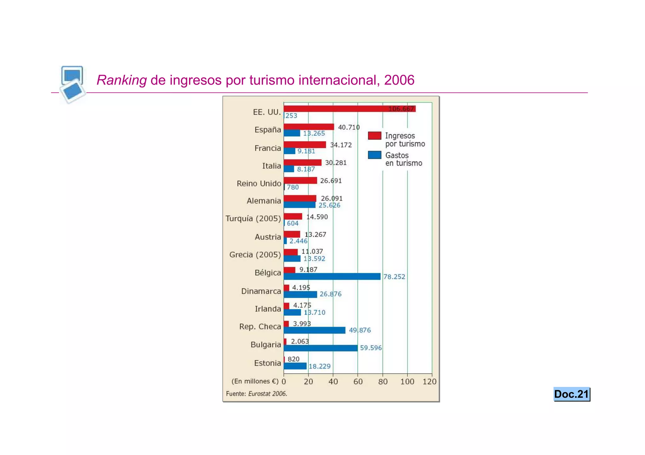 Ranking de ingresos por turismo internacional, 2006




                                                      Doc.21
 