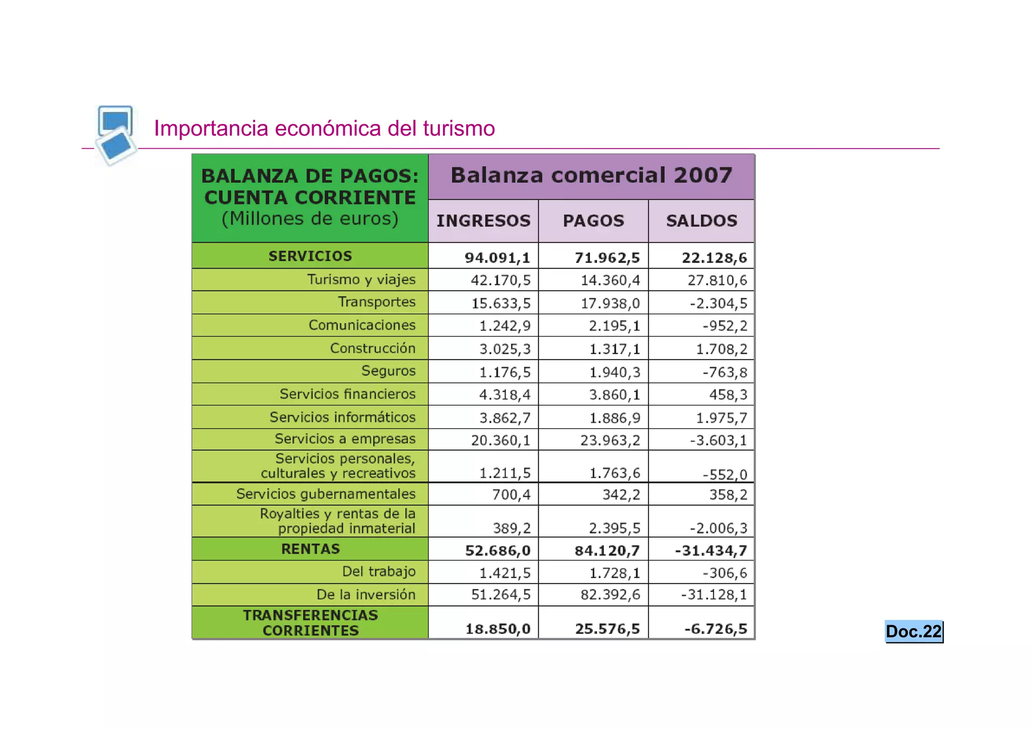 Importancia económica del turismo




                                    Doc.22
 