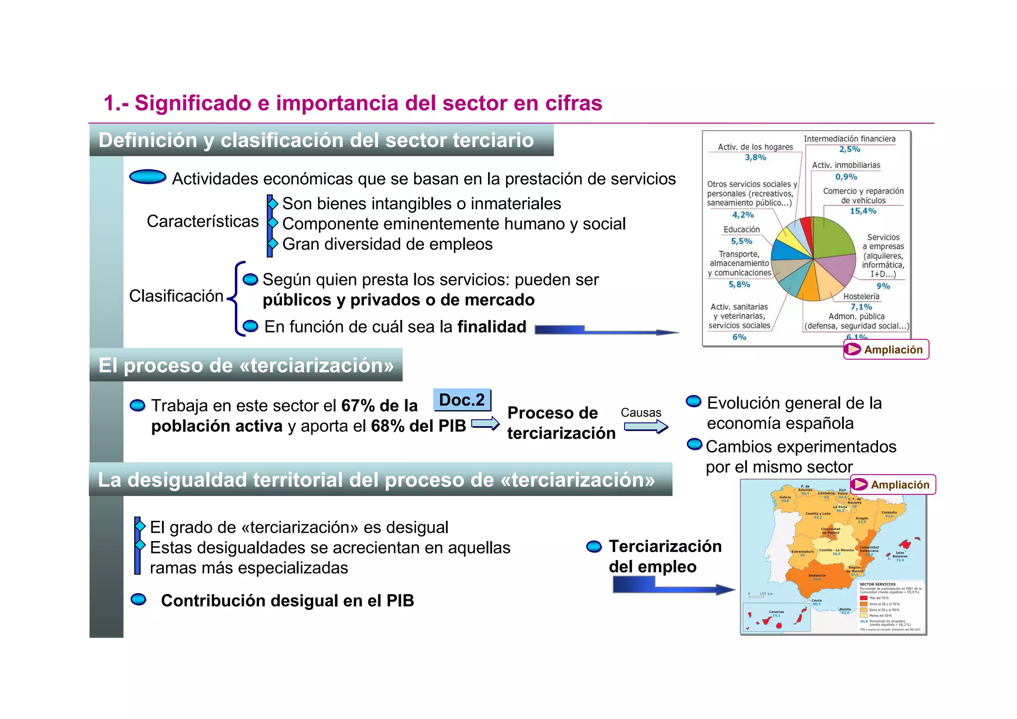 1.- Significado e importancia del sector en cifras
Definición y clasificación del sector terciario
        Actividades económicas que se basan en la prestación de servicios
                      Son bienes intangibles o inmateriales
     Características Componente eminentemente humano y social
                      Gran diversidad de empleos

                   Según quien presta los servicios: pueden ser
   Clasificación   públicos y privados o de mercado
                    En función de cuál sea la finalidad
                                                                                                Ampliación
El proceso de «terciarización»
      Trabaja en este sector el 67% de la Doc.2     Proceso de Causas
                                                                             Evolución general de la
      población activa y aporta el 68% del PIB                               economía española
                                                    terciarización
                                                                             Cambios experimentados
                                                                             por el mismo sector
La desigualdad territorial del proceso de «terciarización»                                       Ampliación



     El grado de «terciarización» es desigual
     Estas desigualdades se acrecientan en aquellas               Terciarización
     ramas más especializadas                                     del empleo

       Contribución desigual en el PIB
 