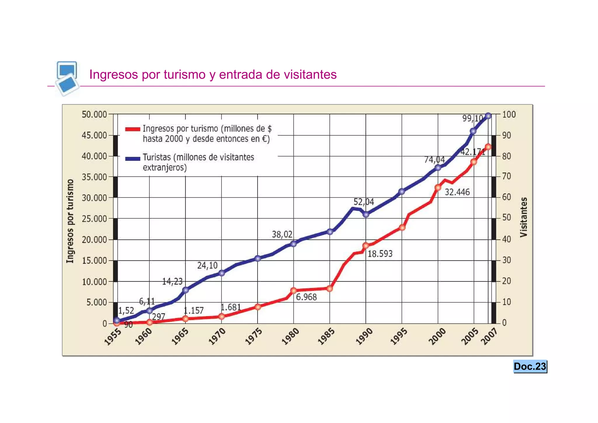 Ingresos por turismo y entrada de visitantes




                                               Doc.23
 