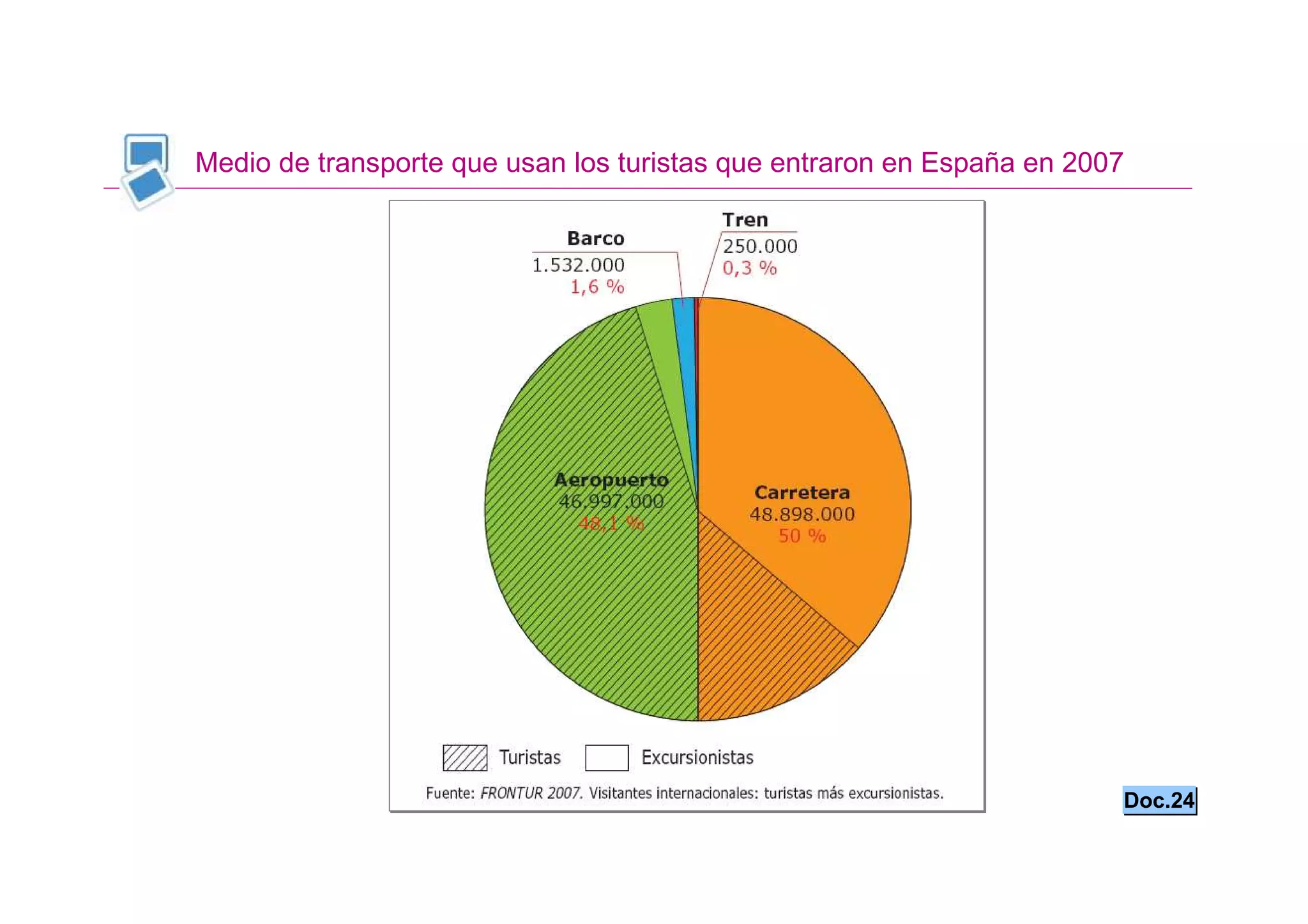 Medio de transporte que usan los turistas que entraron en España en 2007




                                                                       Doc.24
 