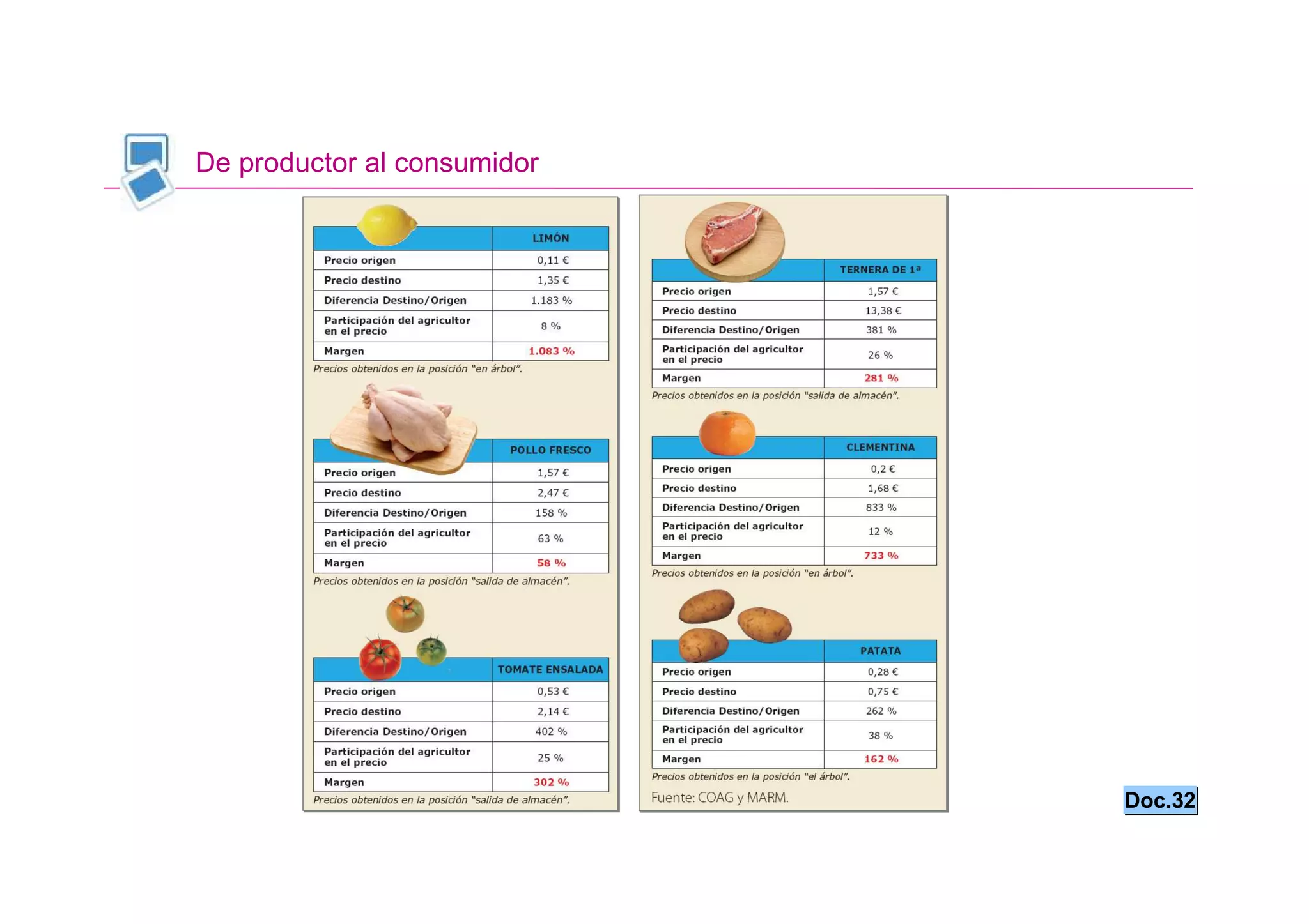 De productor al consumidor




                             Doc.32
 
