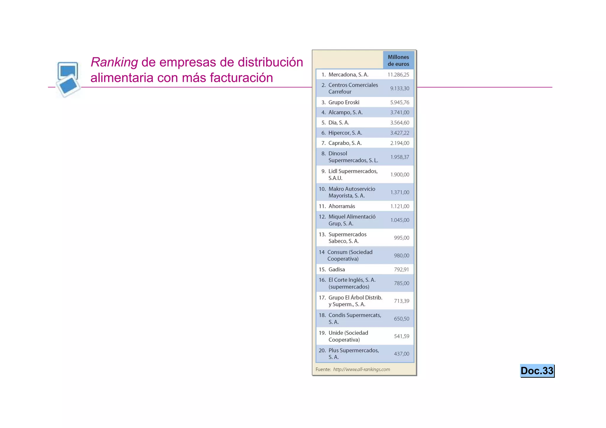 Ranking de empresas de distribución
alimentaria con más facturación




                                      Doc.33
 