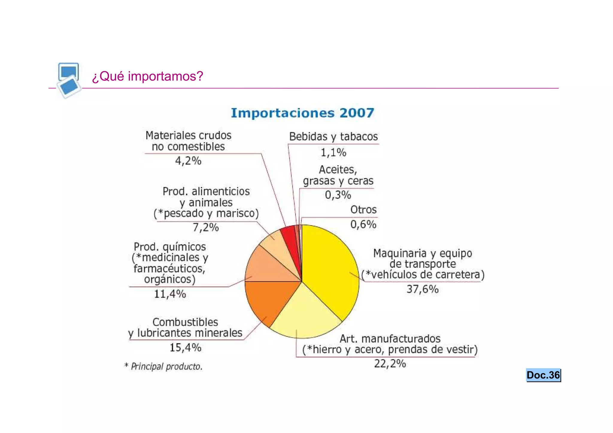 ¿Qué importamos?




                   Doc.36
 
