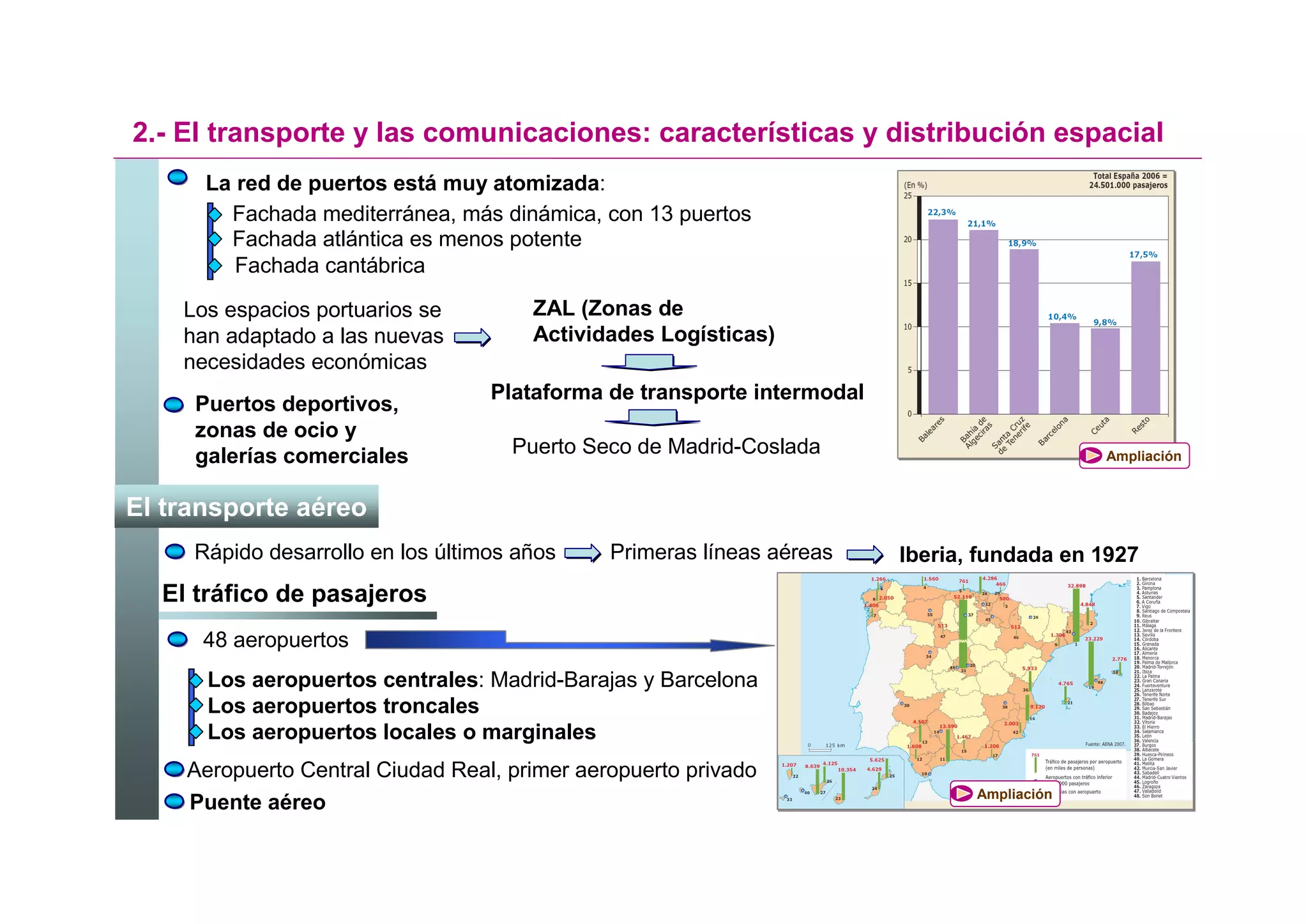 2.- El transporte y las comunicaciones: características y distribución espacial
      La red de puertos está muy atomizada:
        Fachada mediterránea, más dinámica, con 13 puertos
        Fachada atlántica es menos potente
         Fachada cantábrica

    Los espacios portuarios se         ZAL (Zonas de
    han adaptado a las nuevas          Actividades Logísticas)
    necesidades económicas
                                   Plataforma de transporte intermodal
     Puertos deportivos,
     zonas de ocio y
     galerías comerciales            Puerto Seco de Madrid-Coslada                           Ampliación


El transporte aéreo
     Rápido desarrollo en los últimos años    Primeras líneas aéreas     Iberia, fundada en 1927
  El tráfico de pasajeros
      48 aeropuertos
      Los aeropuertos centrales: Madrid-Barajas y Barcelona
      Los aeropuertos troncales
      Los aeropuertos locales o marginales
    Aeropuerto Central Ciudad Real, primer aeropuerto privado
                                                                                Ampliación
    Puente aéreo
 