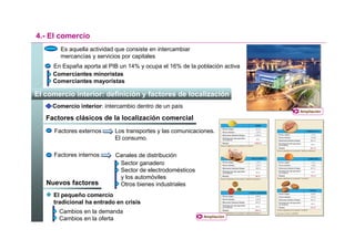 4.- El comercio
        Es aquella actividad que consiste en intercambiar
        mercancías y servicios por capitales
     En España aporta al PIB un 14% y ocupa el 16% de la población activa
     Comerciantes minoristas
     Comerciantes mayoristas

El comercio interior: definición y factores de localización
     Comercio interior: intercambio dentro de un país
                                                                            Ampliación
   Factores clásicos de la localización comercial
      Factores externos     Los transportes y las comunicaciones.
                            El consumo.

     Factores internos      Canales de distribución
                             Sector ganadero
                             Sector de electrodomésticos
                             y los automóviles
   Nuevos factores           Otros bienes industriales
     El pequeño comercio
     tradicional ha entrado en crisis
       Cambios en la demanda
                                                            Ampliación
       Cambios en la oferta
 