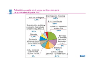 Población ocupada en el sector servicios por rama
de actividad en España, 2007




                                                    Doc.1
 