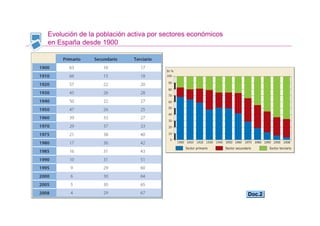 Evolución de la población activa por sectores económicos
en España desde 1900




                                                           Doc.2
 