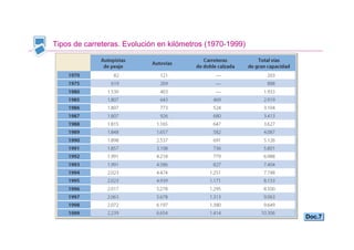Tipos de carreteras. Evolución en kilómetros (1970-1999)




                                                           Doc.7
 