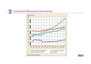 Evolución del tráfico portuario de mercancías




                                                Doc.11
 