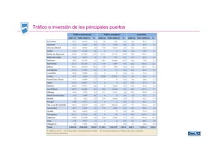 Tráfico e inversión de los principales puertos




                                                 Doc.12
 