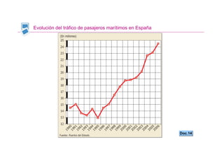 Evolución del tráfico de pasajeros marítimos en España




                                                         Doc.14
 