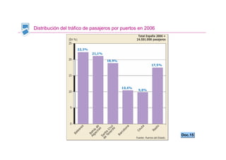Distribución del tráfico de pasajeros por puertos en 2006




                                                            Doc.15
 
